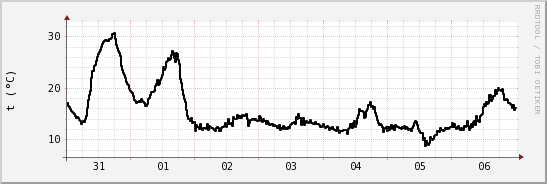 wykres przebiegu zmian windchill temp.