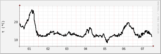 wykres przebiegu zmian windchill temp.