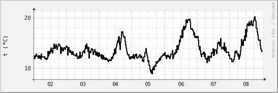 wykres przebiegu zmian windchill temp.