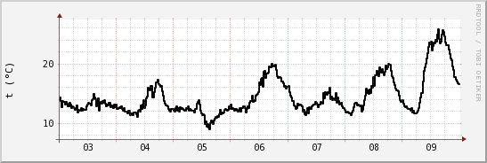 wykres przebiegu zmian windchill temp.