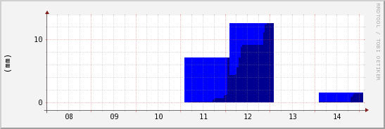 wykres przebiegu zmian opad