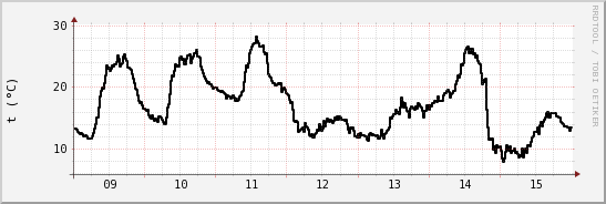 wykres przebiegu zmian windchill temp.
