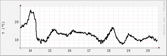 wykres przebiegu zmian windchill temp.