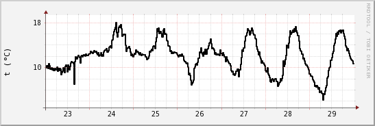 wykres przebiegu zmian windchill temp.