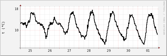 wykres przebiegu zmian windchill temp.