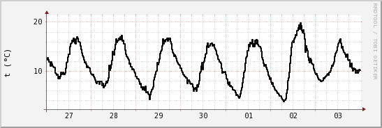 wykres przebiegu zmian windchill temp.