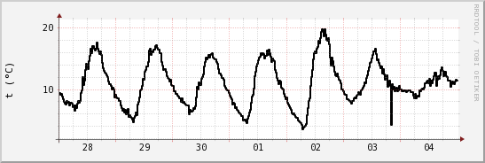 wykres przebiegu zmian windchill temp.