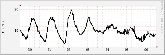 wykres przebiegu zmian windchill temp.