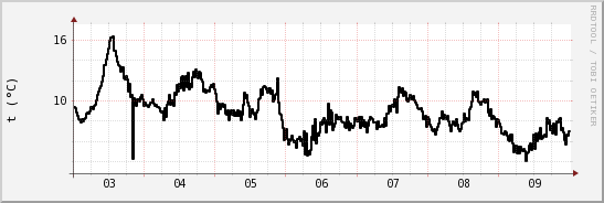 wykres przebiegu zmian windchill temp.