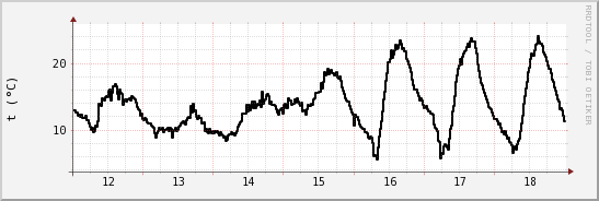 wykres przebiegu zmian windchill temp.