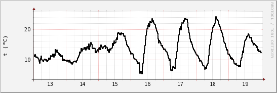wykres przebiegu zmian windchill temp.
