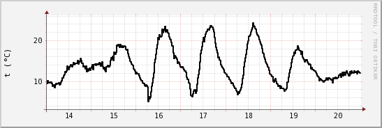 wykres przebiegu zmian windchill temp.