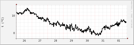 wykres przebiegu zmian windchill temp.