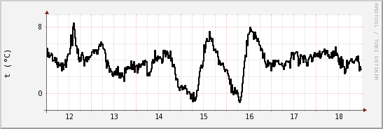 wykres przebiegu zmian windchill temp.