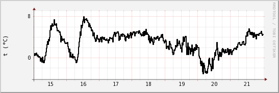 wykres przebiegu zmian windchill temp.