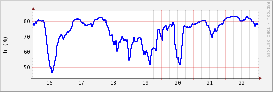 wykres przebiegu zmian wilgotność powietrza