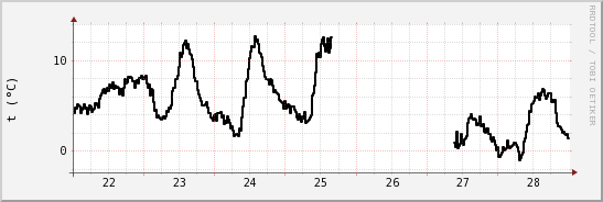 wykres przebiegu zmian windchill temp.