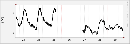 wykres przebiegu zmian windchill temp.