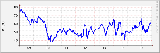 wykres przebiegu zmian wilgotność powietrza