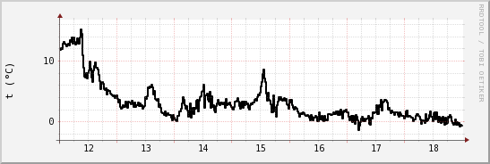 wykres przebiegu zmian windchill temp.