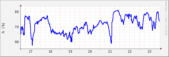 wykres przebiegu zmian wilgotność powietrza