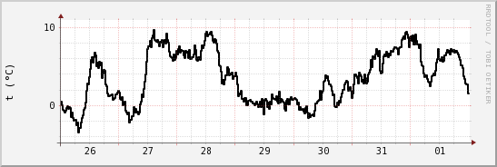 wykres przebiegu zmian windchill temp.