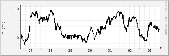 wykres przebiegu zmian windchill temp.