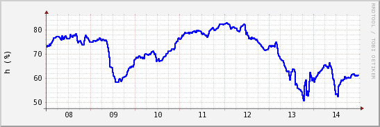 wykres przebiegu zmian wilgotność powietrza