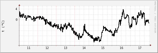 wykres przebiegu zmian windchill temp.