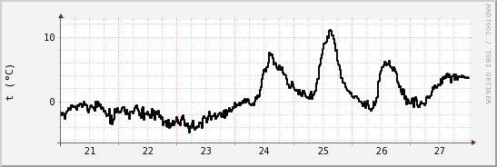 wykres przebiegu zmian windchill temp.