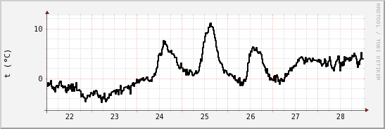 wykres przebiegu zmian windchill temp.