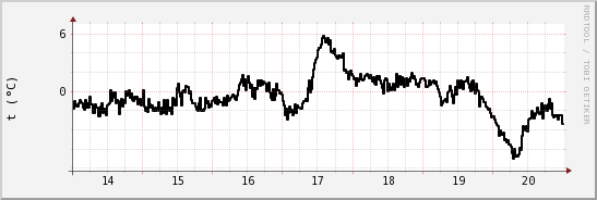 wykres przebiegu zmian windchill temp.