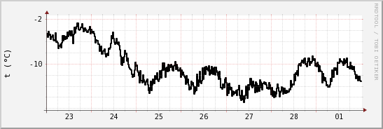 wykres przebiegu zmian windchill temp.