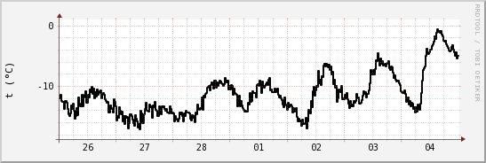 wykres przebiegu zmian windchill temp.