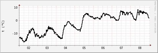 wykres przebiegu zmian windchill temp.