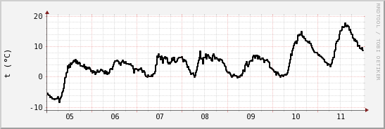 wykres przebiegu zmian windchill temp.