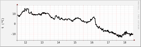 wykres przebiegu zmian windchill temp.