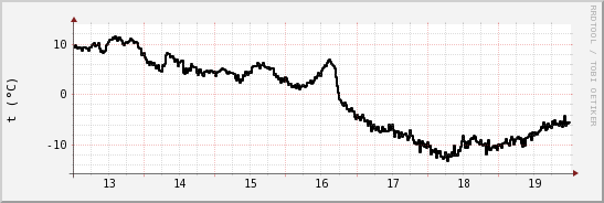 wykres przebiegu zmian windchill temp.