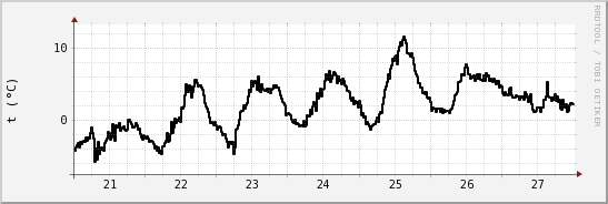 wykres przebiegu zmian windchill temp.