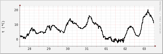 wykres przebiegu zmian windchill temp.