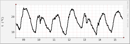 wykres przebiegu zmian windchill temp.