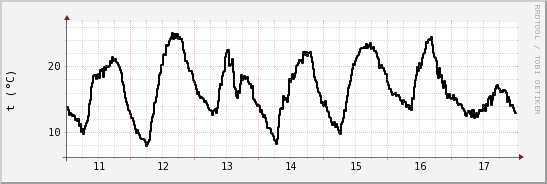 wykres przebiegu zmian windchill temp.