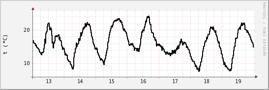 wykres przebiegu zmian windchill temp.