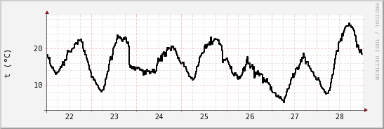 wykres przebiegu zmian windchill temp.