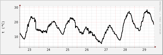 wykres przebiegu zmian windchill temp.