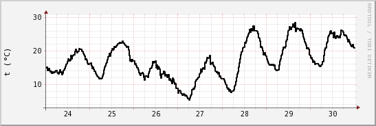 wykres przebiegu zmian windchill temp.