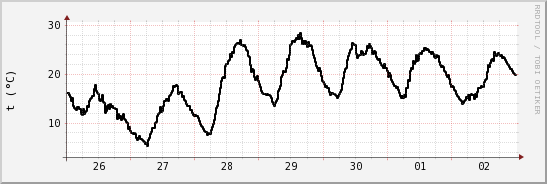 wykres przebiegu zmian windchill temp.