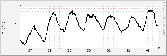 wykres przebiegu zmian windchill temp.
