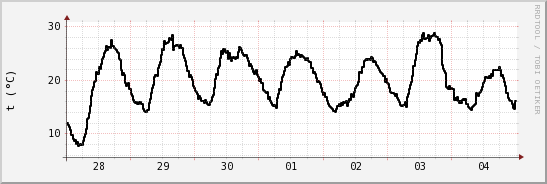 wykres przebiegu zmian windchill temp.