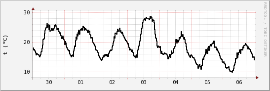 wykres przebiegu zmian windchill temp.